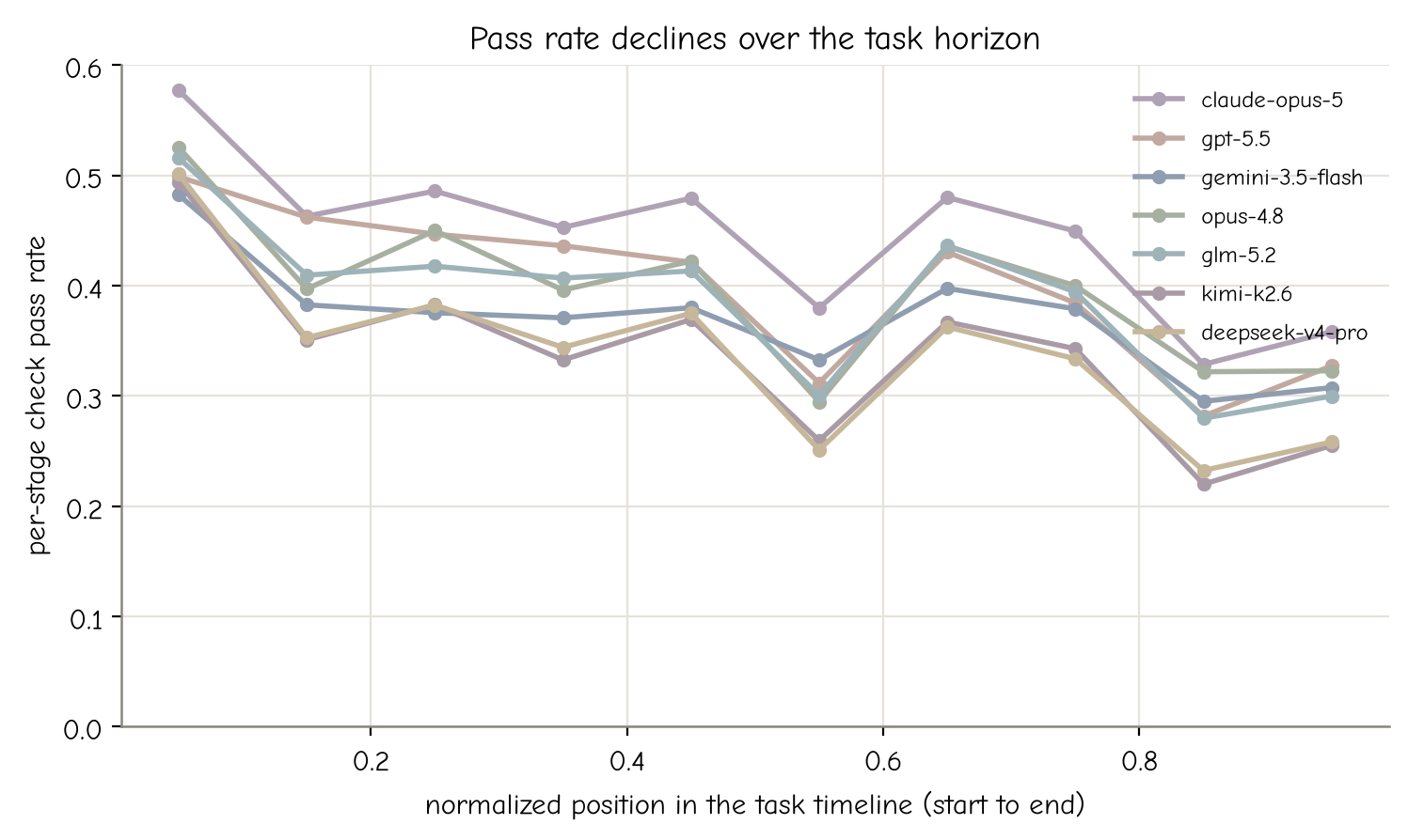 Per-stage pass rate along the timeline