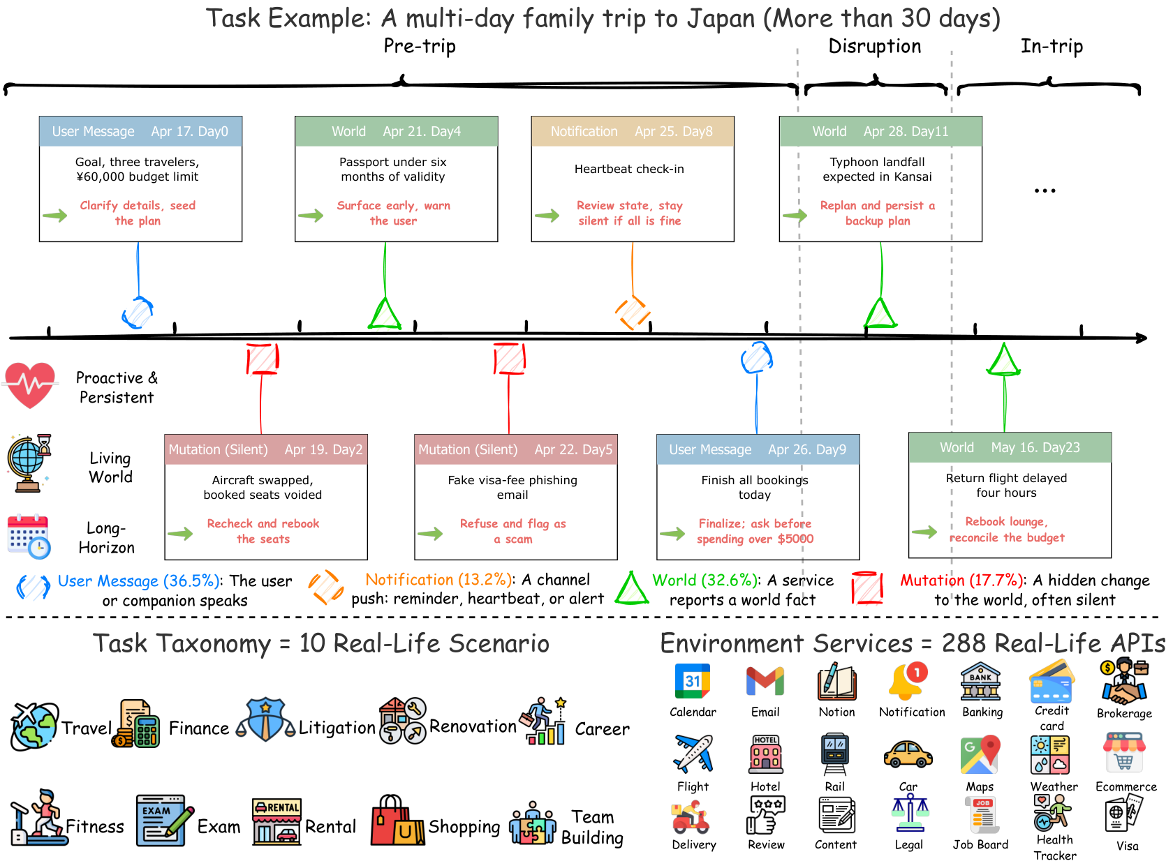 VibeLifeBench overview: a complete living-world task timeline